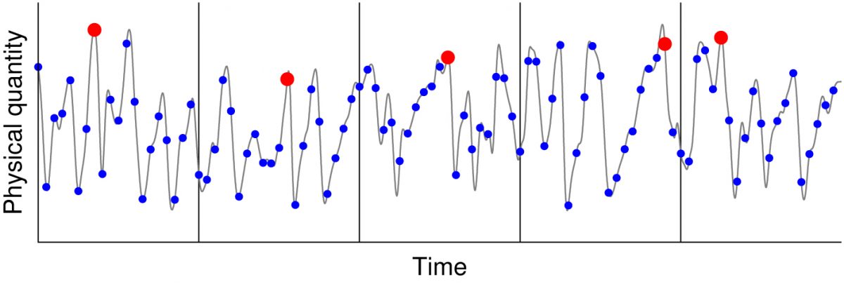 Figure 2: Illustration of the block maximum method. A time series is divided into sufficiently long blocks and over each block the maximum value is computed (red dots). From these block maxima the parameters of an extreme value distribution can be estimated.