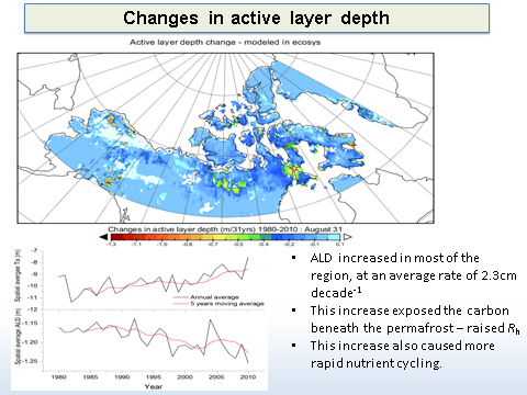 Active layer depth change