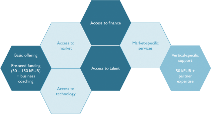 imec start-up incubation programme diagram