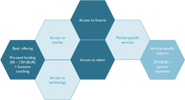 imec start-up incubation programme diagram