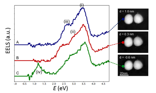 Figure 3: Examples of using electron energy-loss spectroscopy to probe the plasmonic response of Ag dimers with subnanometer gaps