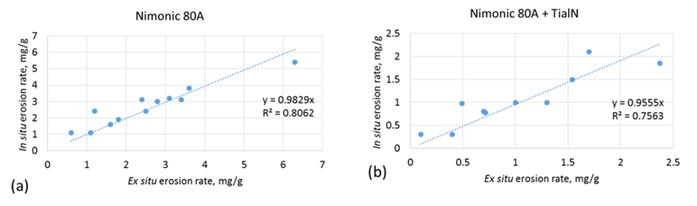 Figure 2 Comparison between the ex situ and in situ erosion rates measured for two sets of samples, (a) uncoated Nimonic 80a, (b) Nimonic 80A coated with TiAlN