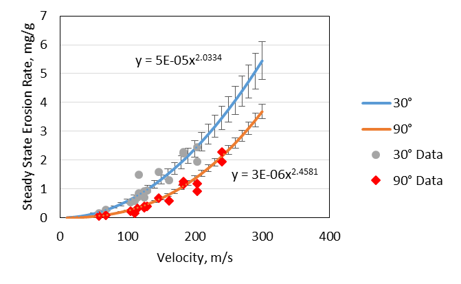 in situ measurements 