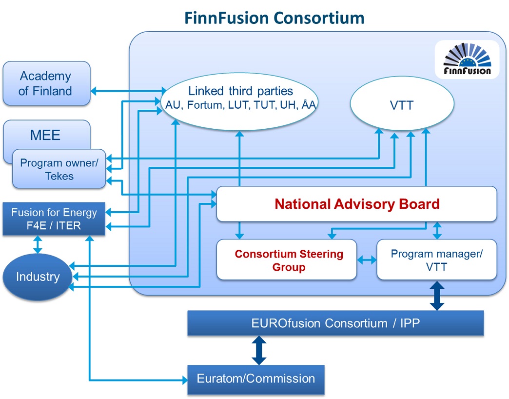 Figure 1: Organigram of the Finnish participation in the European fusion activities