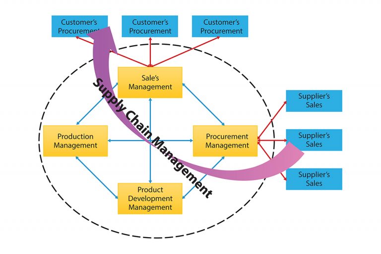 The true value of industrial management and engineering