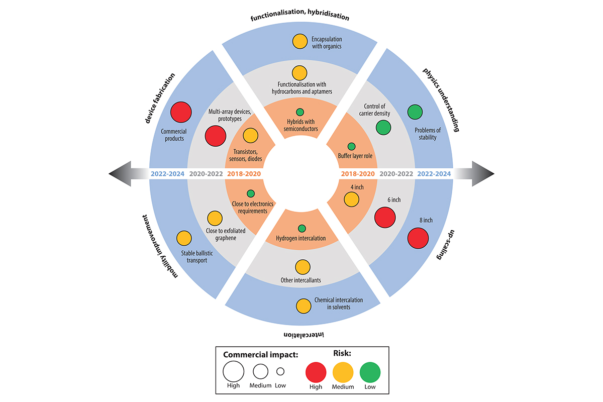 Fig.1 The roadmap of future development scenarios in studies and commercialization of epitaxial graphene on SiC. Varying-sized empty circles designate the expected commercial impact as a result of the achievement of interim goals. Varying-colored circles correspond to estimated risks related to technological challenges. 