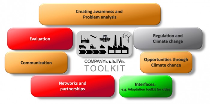 Figure 1: The seven components of the company toolkit developed by GERICS