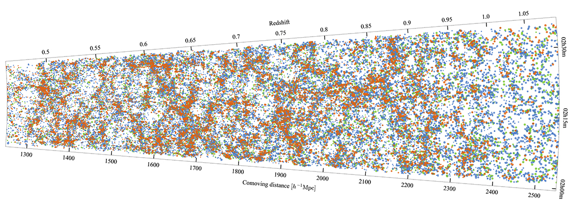 The large-scale distribution of galaxies in one of the two fields explored by the VIPERS survey. Each point is a galaxy, with its colour reflecting the age of its stellar population (blue = young; red = old) and its size proportional to the galaxy luminosity. The bottom scale gives the distance from us in millions of parsecs; one parsec corresponds to 3.28 light years, thus the centre of this sample, at 2000 Mpc, corresponds to about 6 billion light years from us. Developing the tools to optimally analyse data like these is the subject of the ERC-funded Darklight project. Making people aware of these advancements is also one of the goals of the project (courtesy Ben Granett and the VIPERS collaboration)