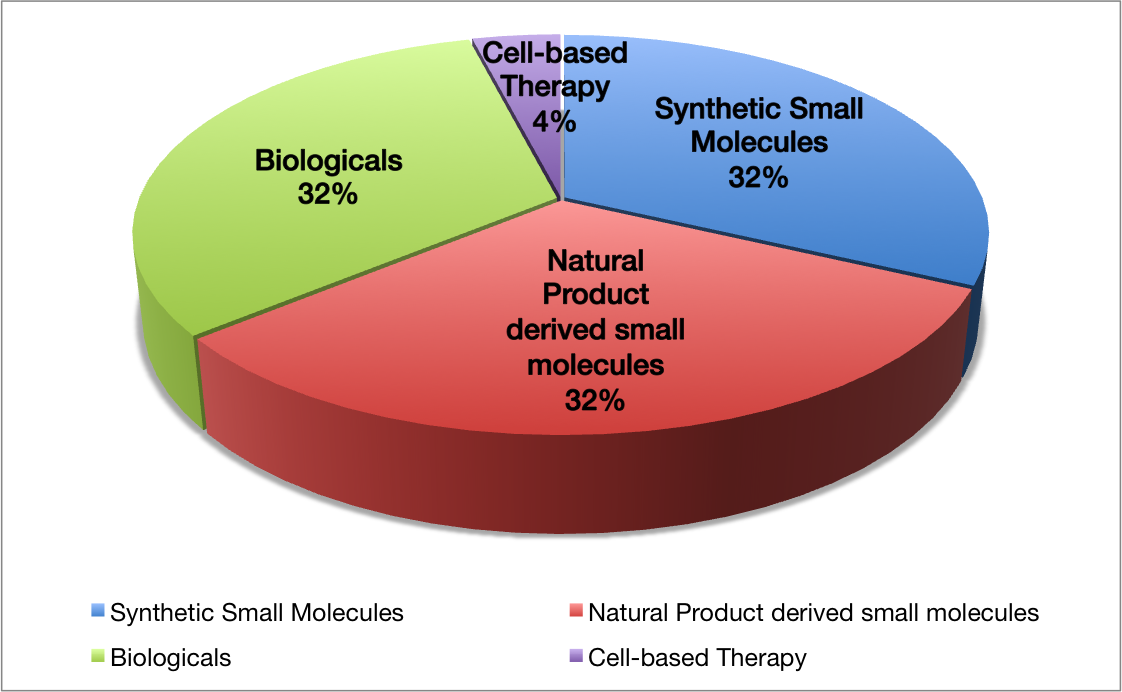 Figure 1: Percentage of natural product derived pharmaceuticals on the market 