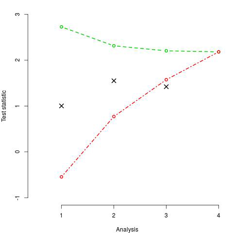 adaptive clinical trials