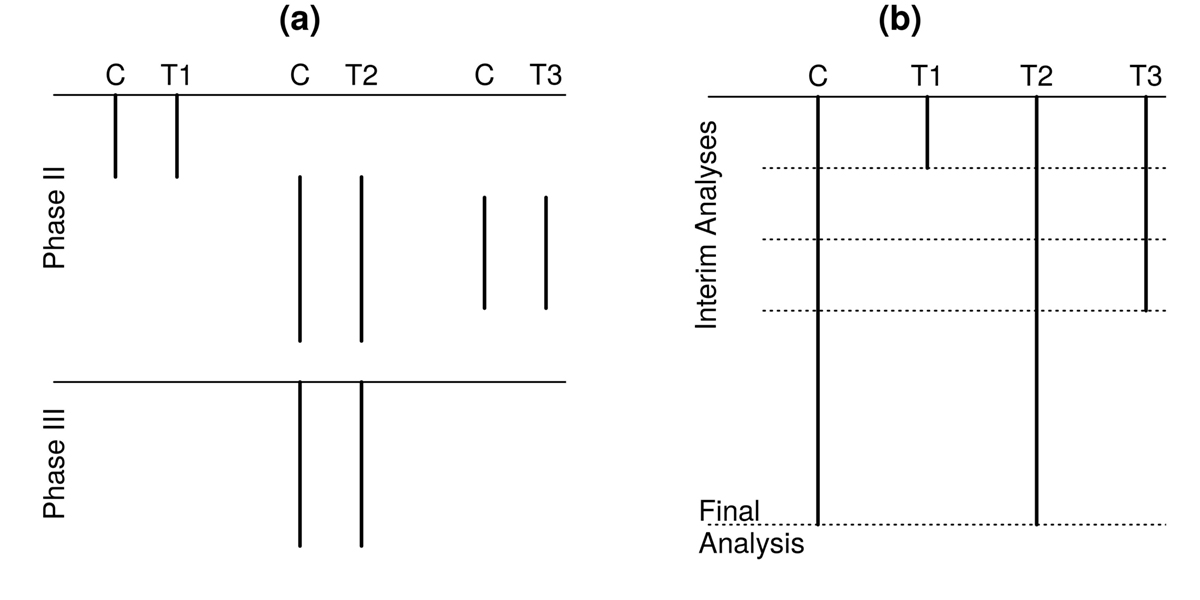 adaptive clinical trials