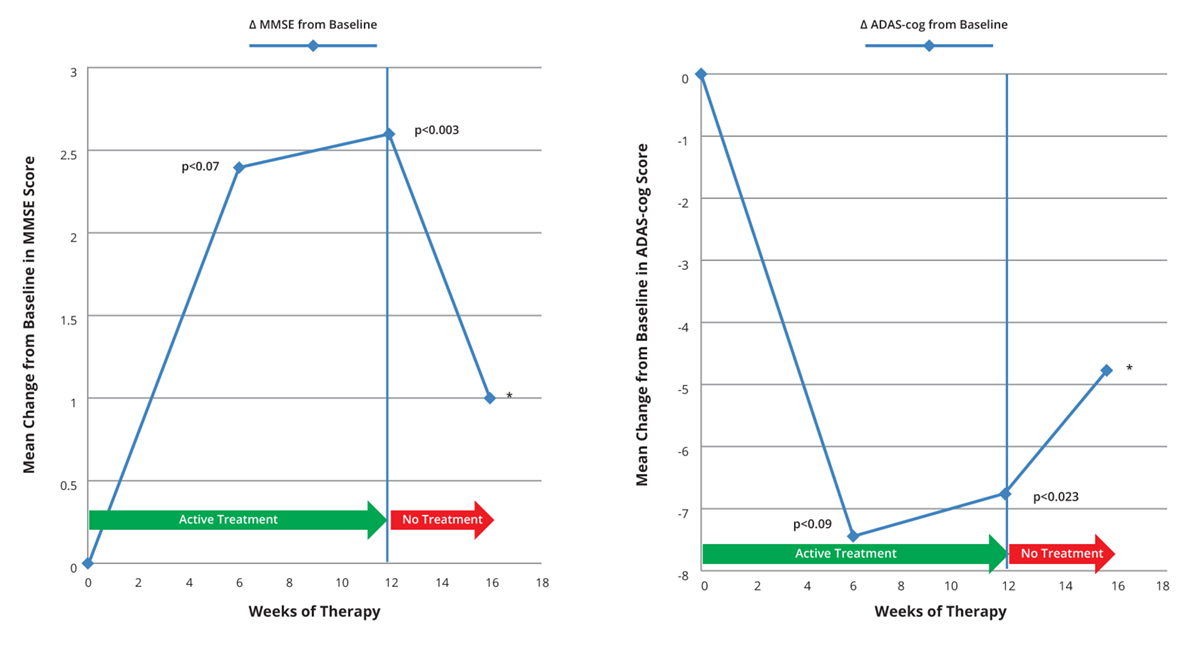 Figure 3: Results of PBMT clinical study for Alzheimer’s disease. (A) MMSE scores. (B) ADAS-cog scores *The p-value for Week 16 is omitted due to missing data from a patient who dropped out during the “4 Week No Treatment Period”.