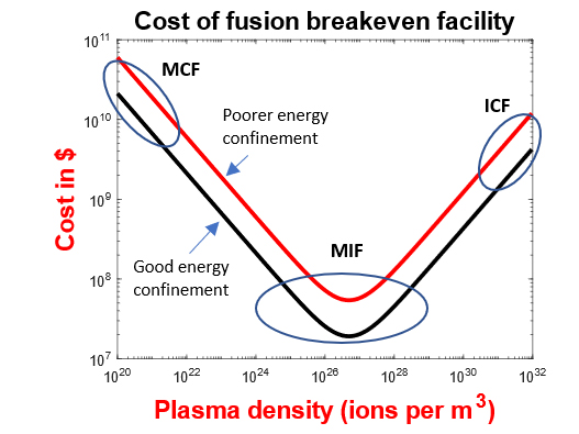 fusion energy development