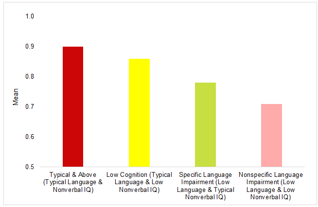 language impairment