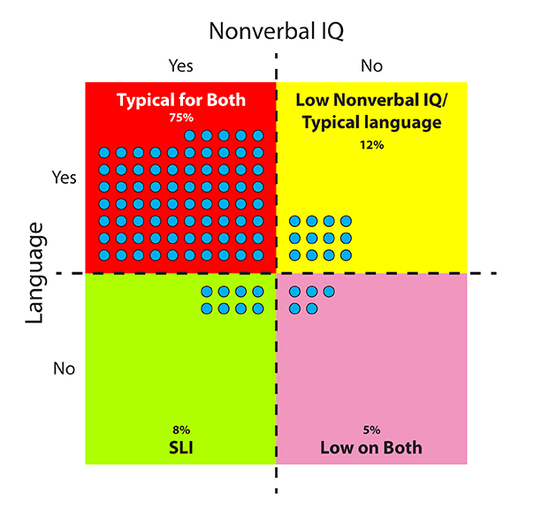 language impairment