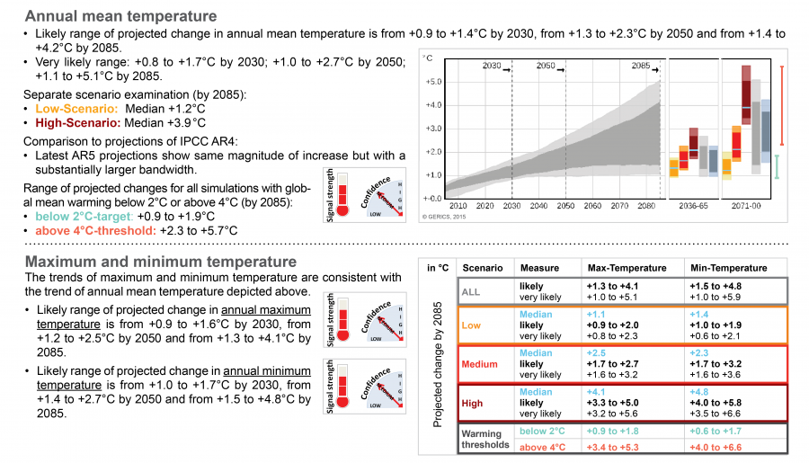 Climate change - Climate-Fact-Sheets (CFS)