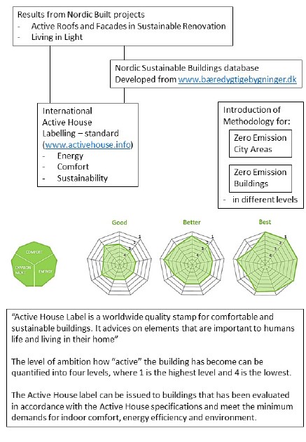 Results from Nordic Built Projects including Active House