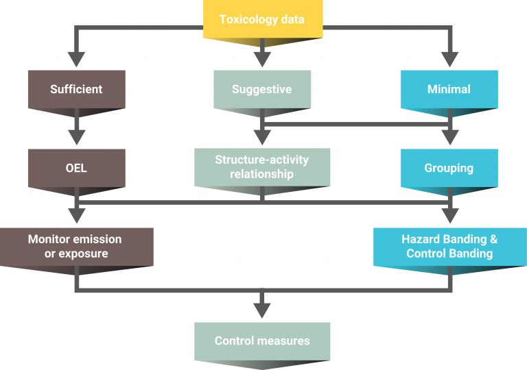 governance of nano-related risk