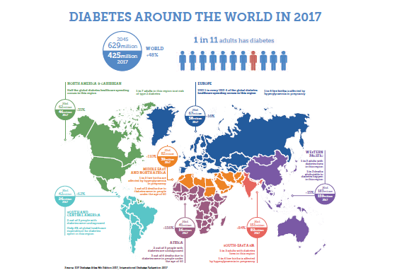 international diabetes federation diabetes prevalence