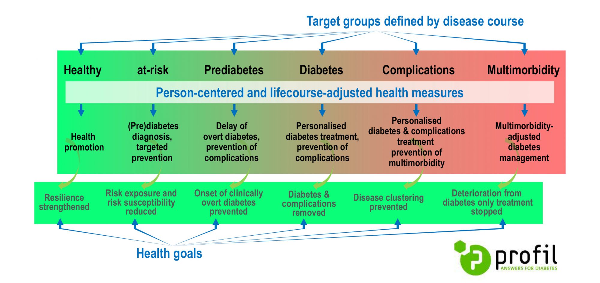 Pre Diabetes Chart