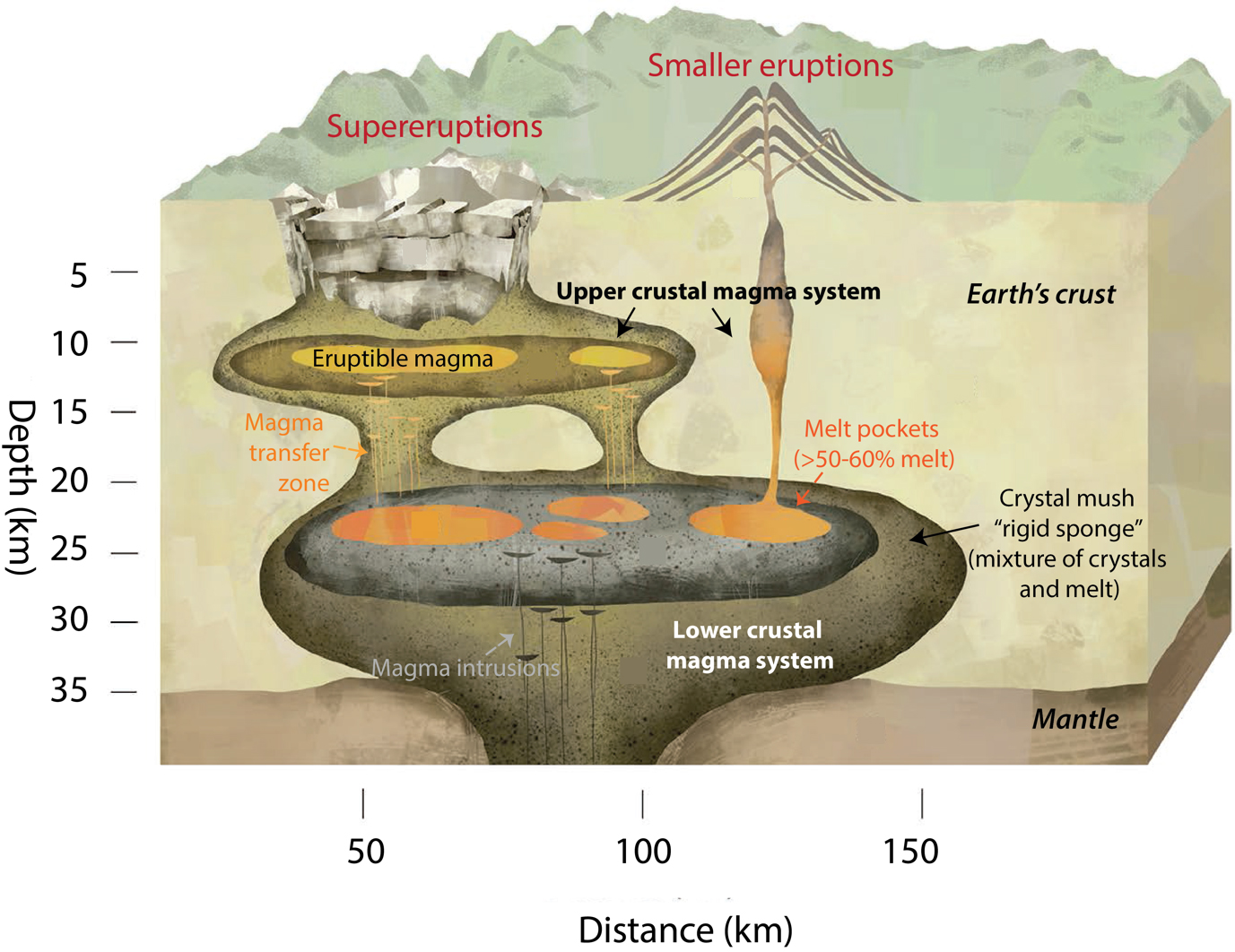 Magmatic petrology