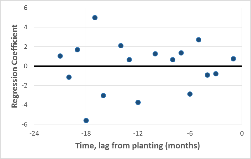 crop productivity