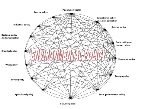 Environmental Policy - Environmental Ethics