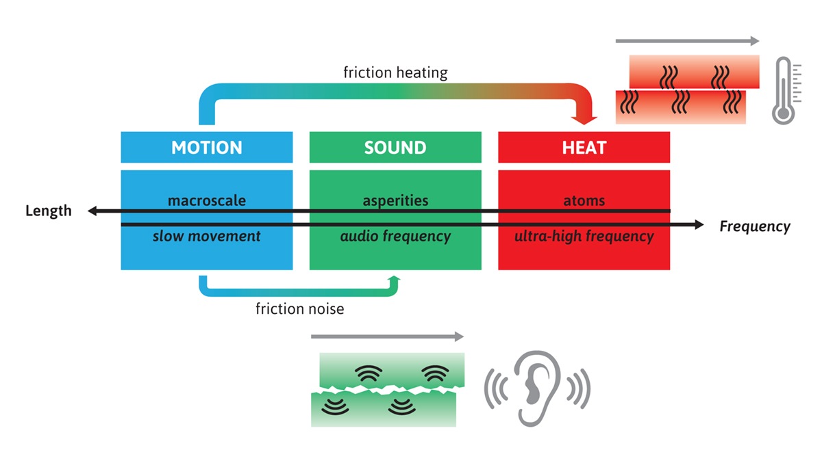 friction & sound