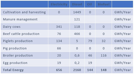 Mapping of Agricultural Energy Use in food production systems