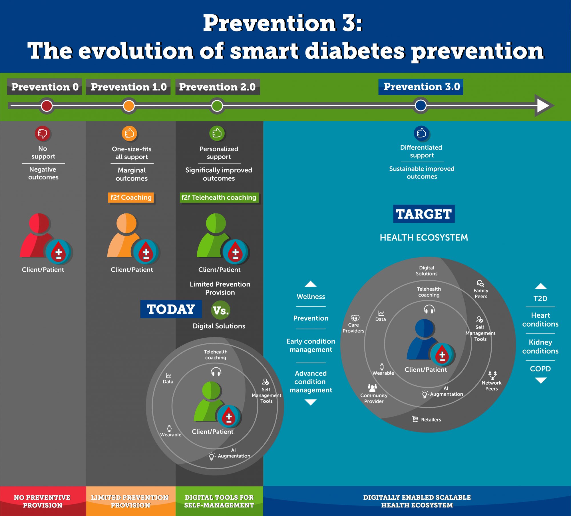 Diabetes Prevention