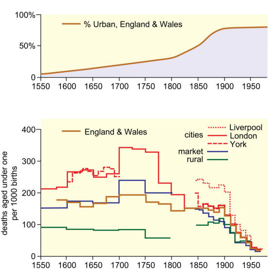 Urbanisation, Migration, Mortality and Medicalisation