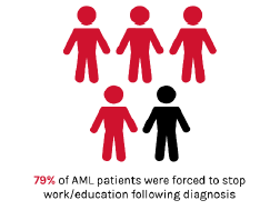 Acute myeloid leukaemia