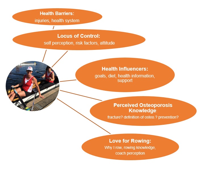 Figure 1. Five Themes from Semi-Structured Interviews.