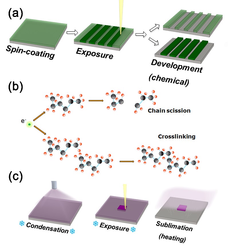 Figure 1: (a) Basic steps of the electron beam lithography process. (b) Schematic representation of chain scission and crosslinking – two parallel chemical processes induced by electron beam irradiation. (c) Basic steps of the organic ice resist lithography process.