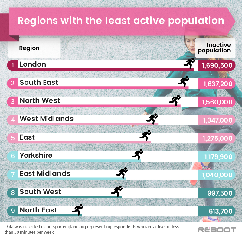 least active