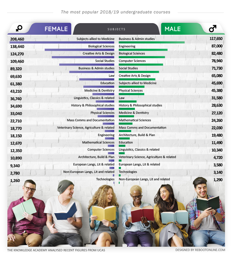 most popular undergraduate courses,