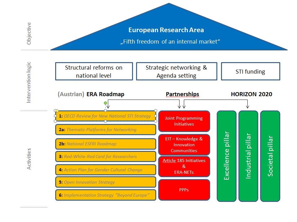 The European Research area, Education science and research