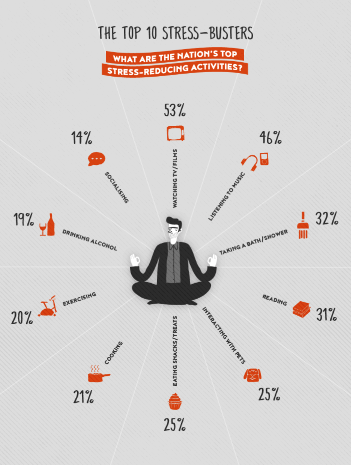 UK's most stressed cities, affected by stress