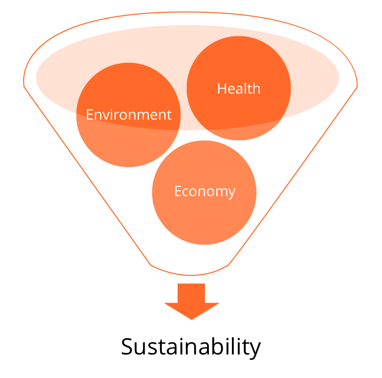 sustainable food production