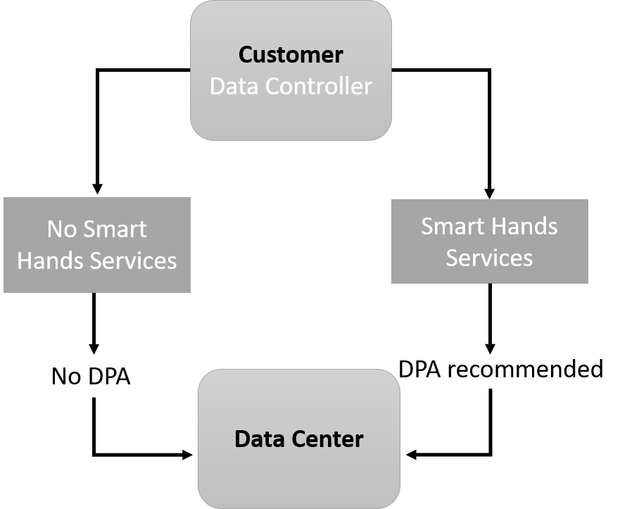 data centres