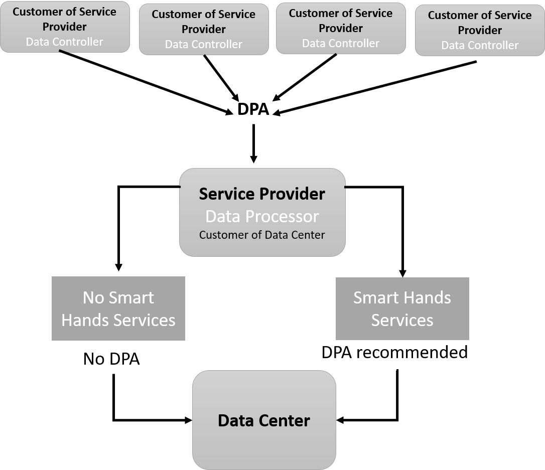 data centres