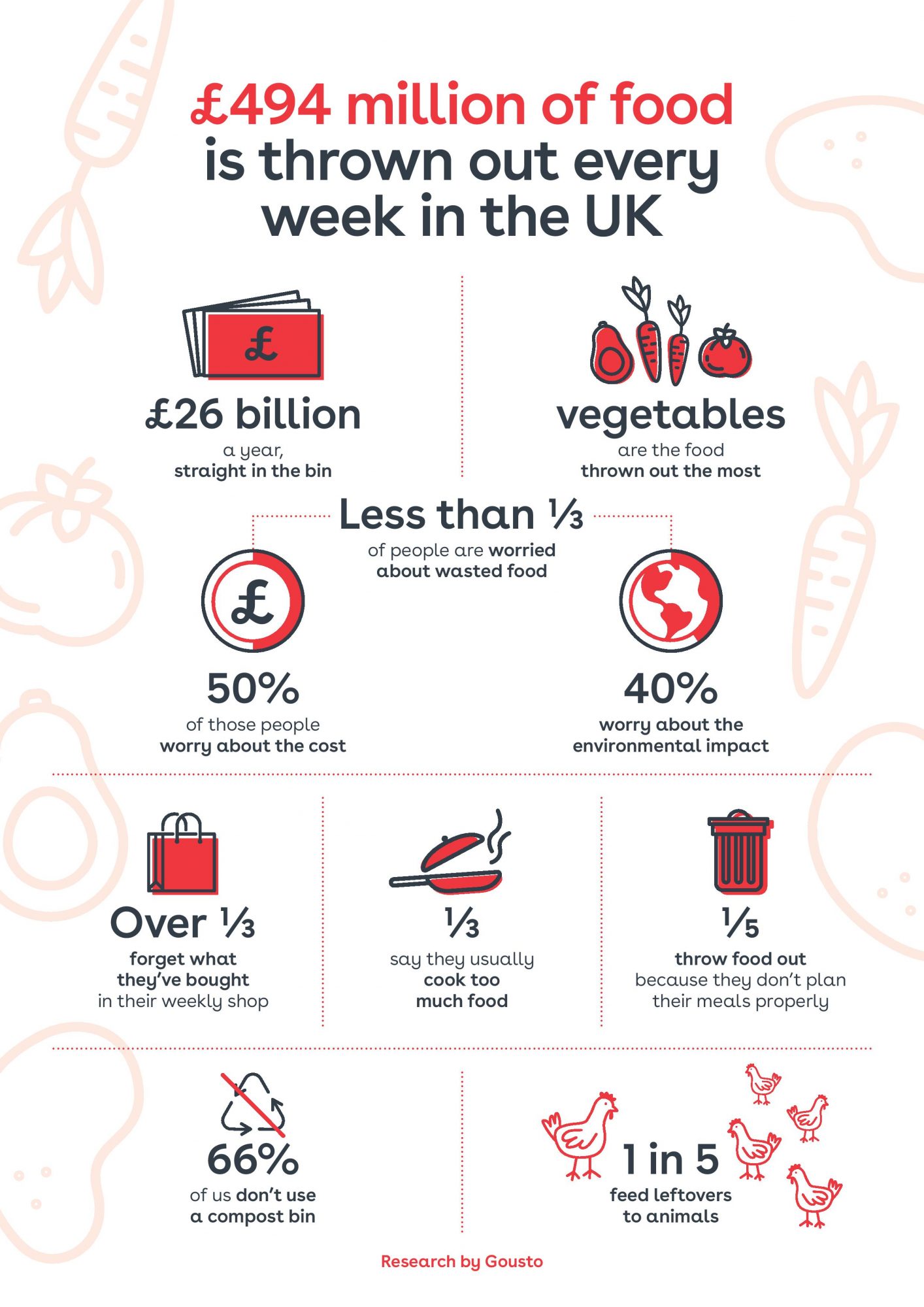 food waste