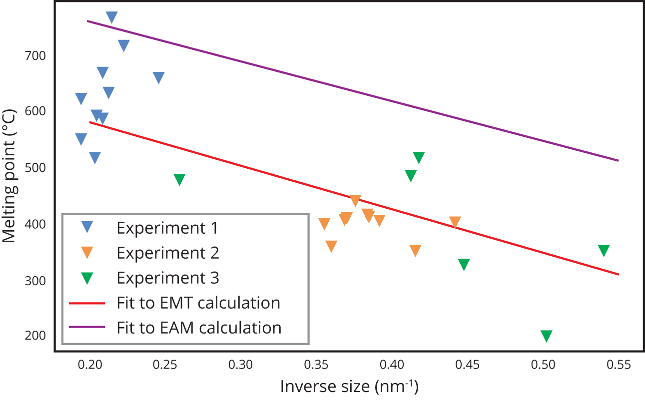 nanostructures and nanoparticles