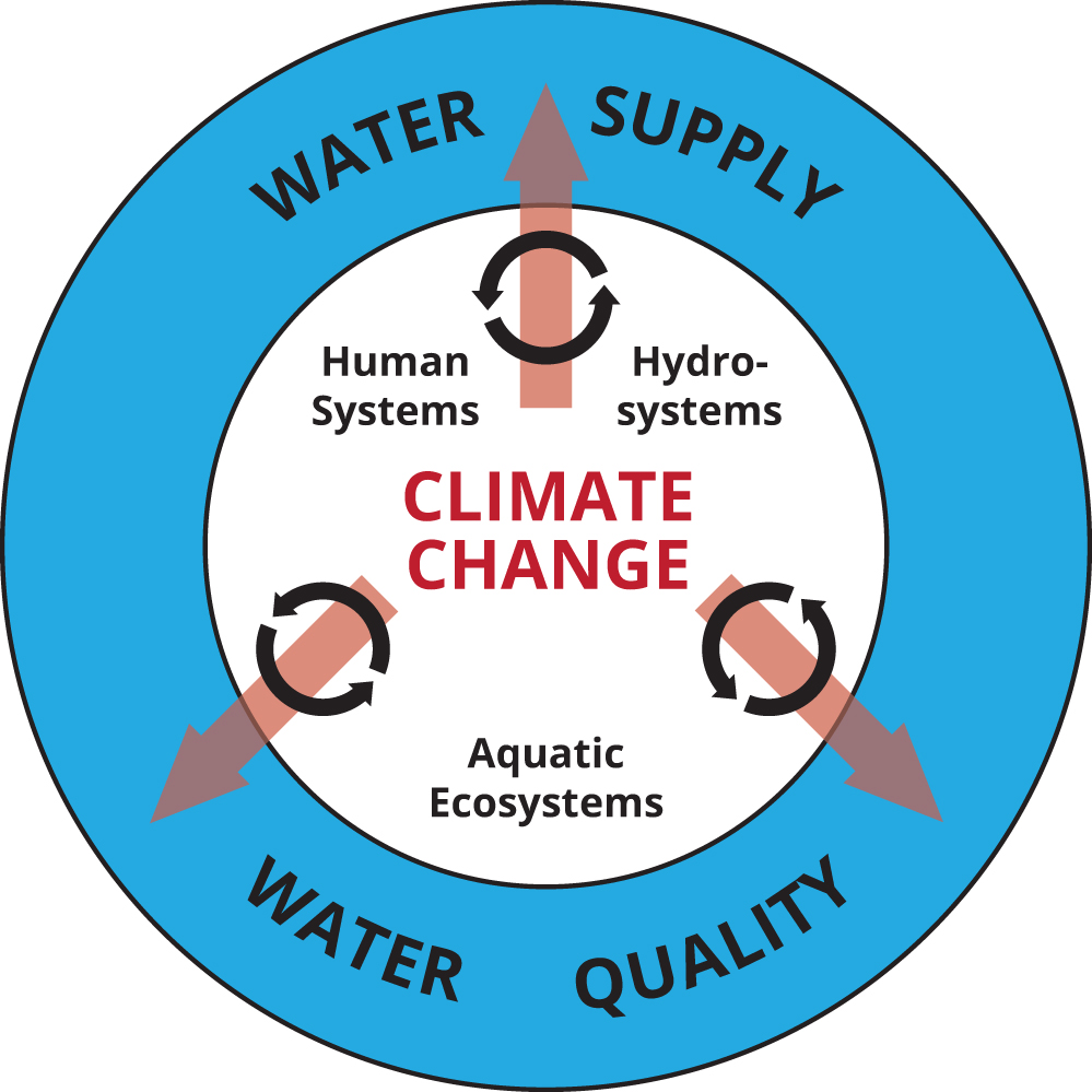 freshwater resource problems, sustainable watershed management