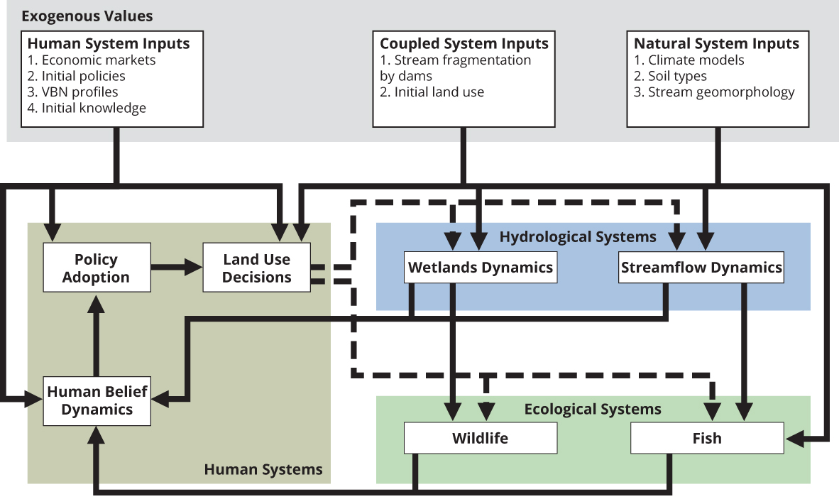 freshwater resource problems, sustainable watershed management