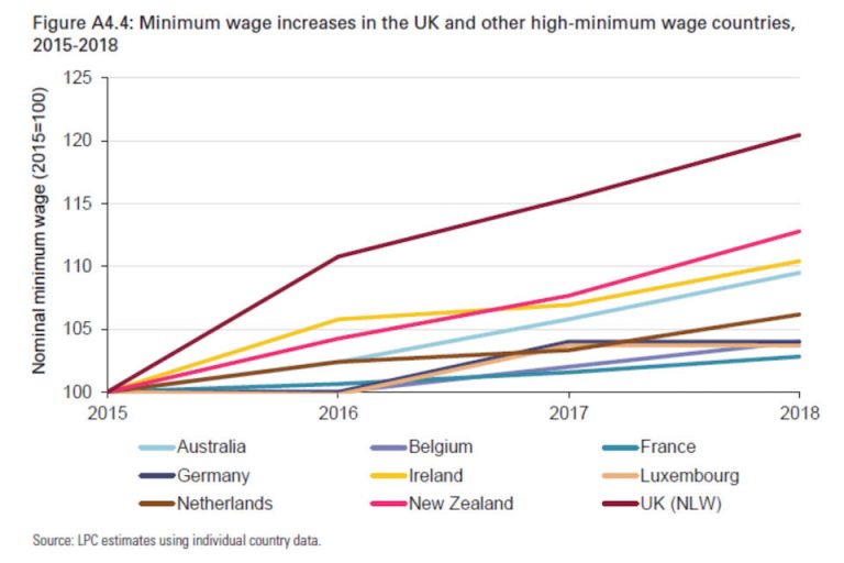 UK unveils increase to National Living Wage