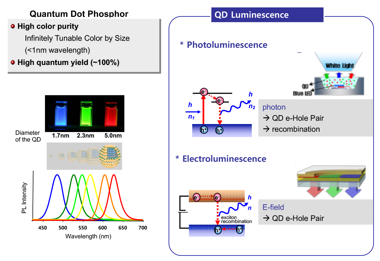 Colloidal Dots for next-generation and smart