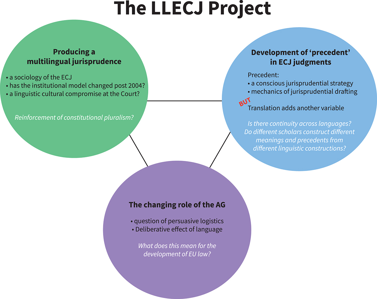 linguistic cultural compromise, EU law, european court of justice