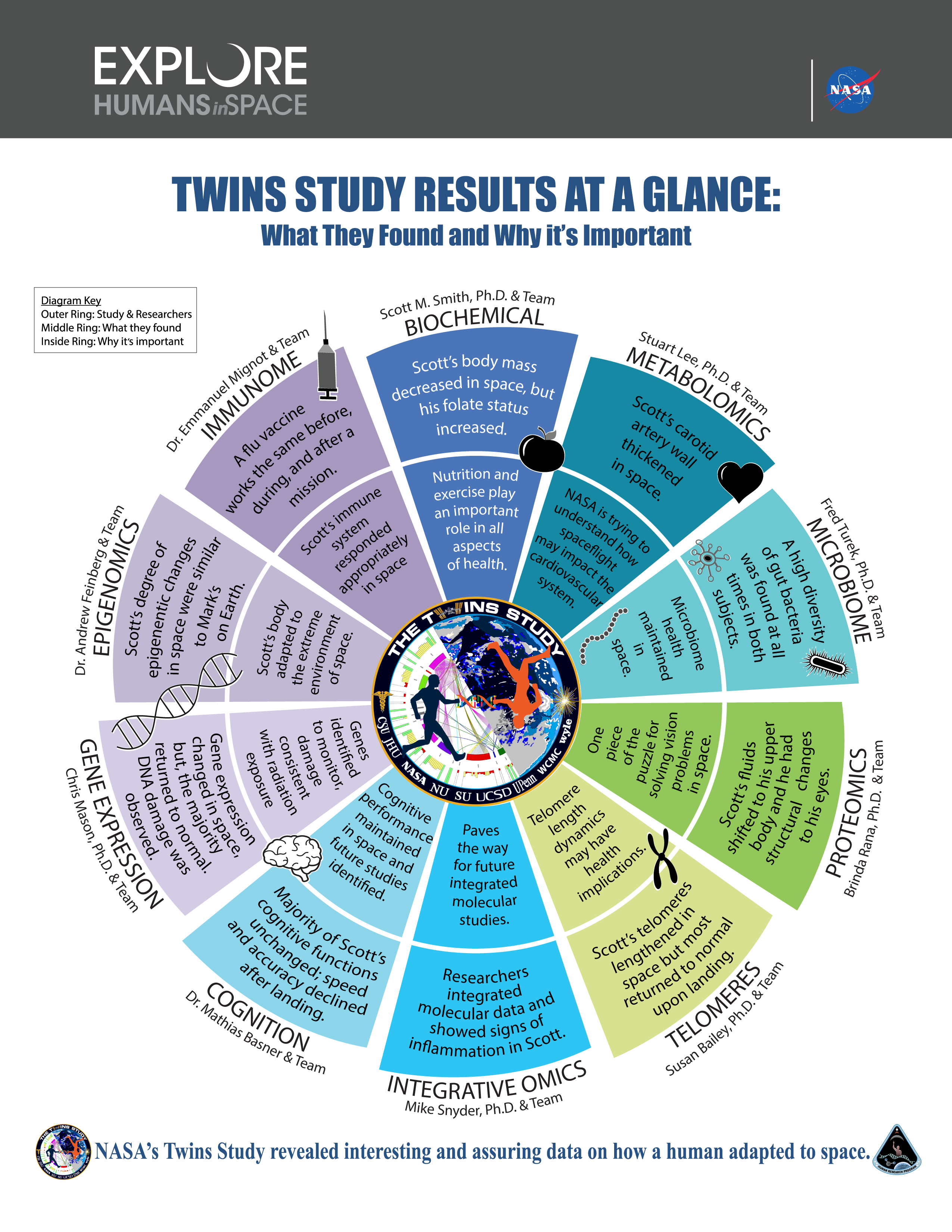 human body in space, NASA twins study