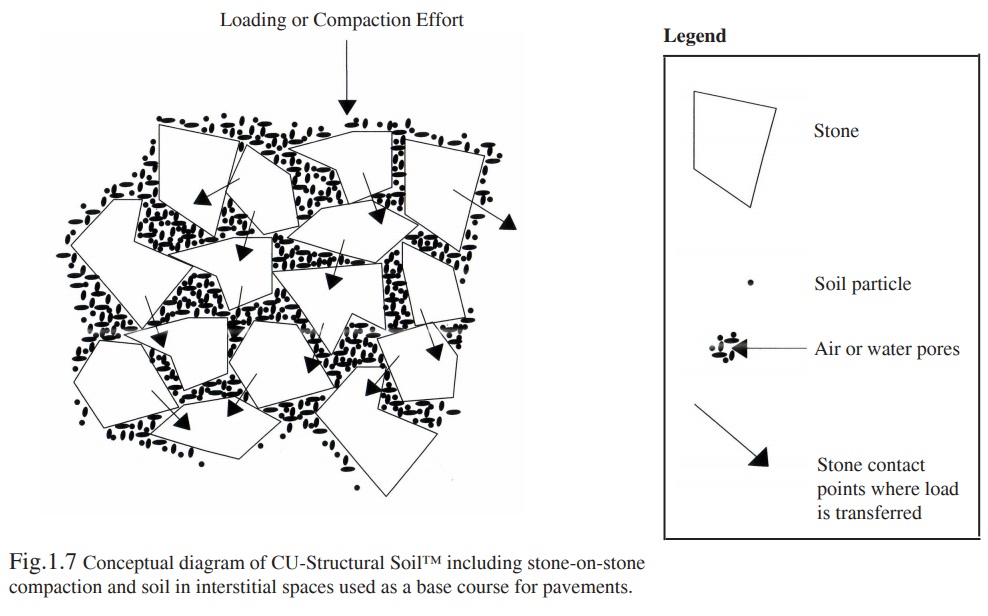 Figure 1.7 - CU-Structural Soil